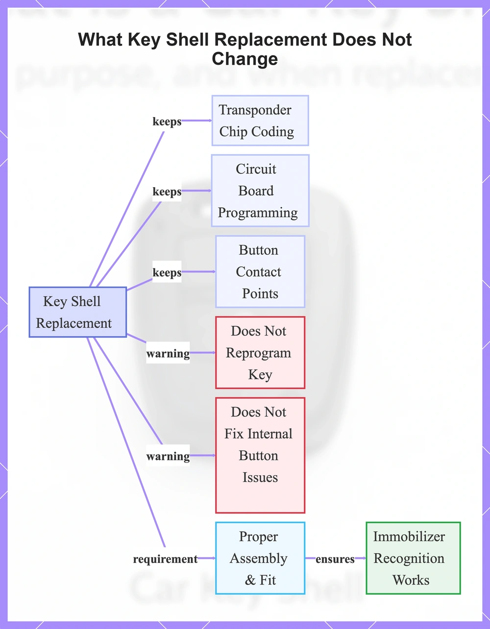 What Key Shell Replacement Does Not Change