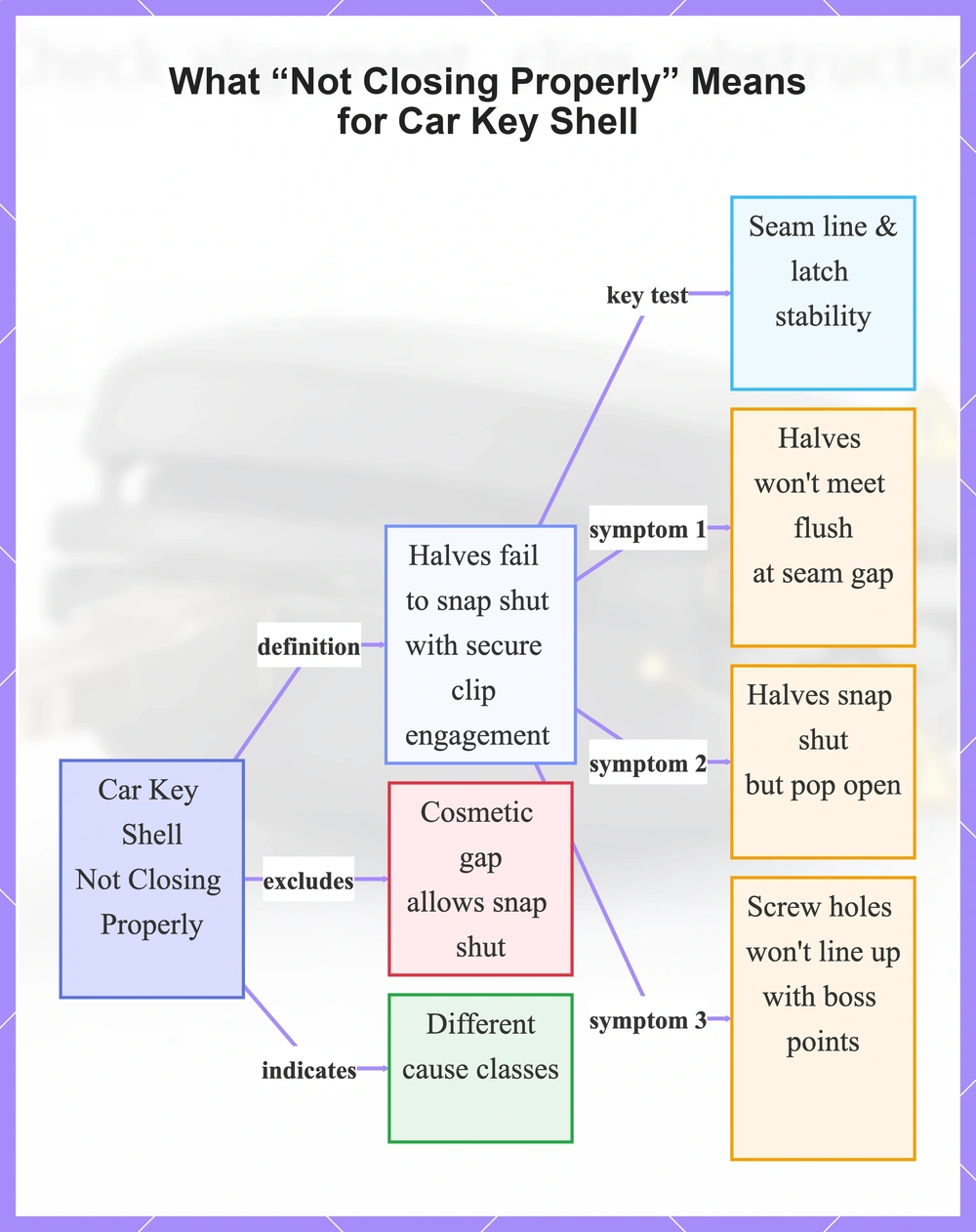 What “Not Closing Properly” Means for Car Key Shell