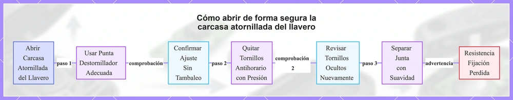 Cómo abrir de forma segura la carcasa atornillada del llavero