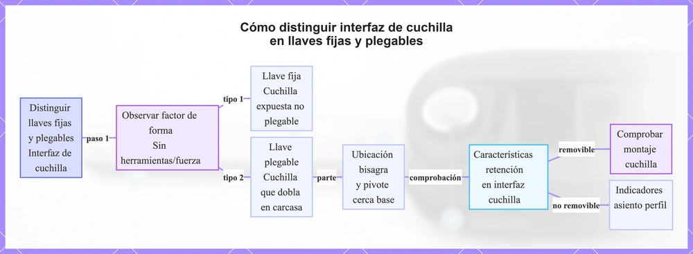 Cómo distinguir interfaz de cuchilla en llaves fijas y plegables