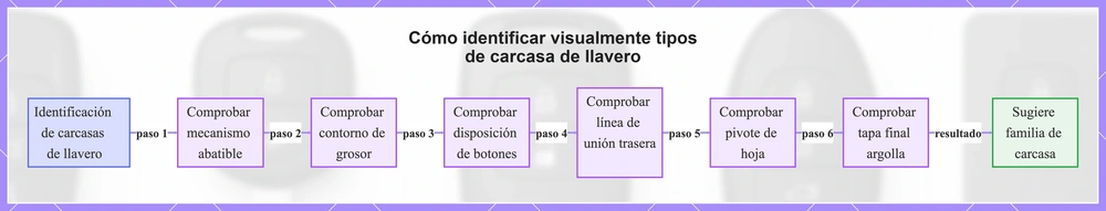Cómo identificar visualmente tipos de carcasa de llavero