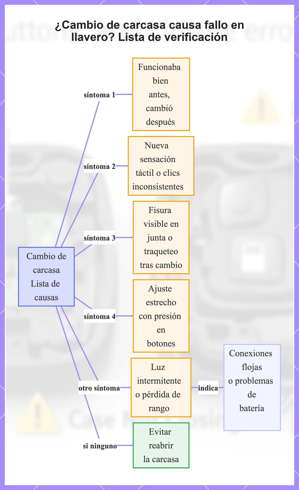 ¿Cambio de carcasa causa fallo en llavero? Lista de verificación