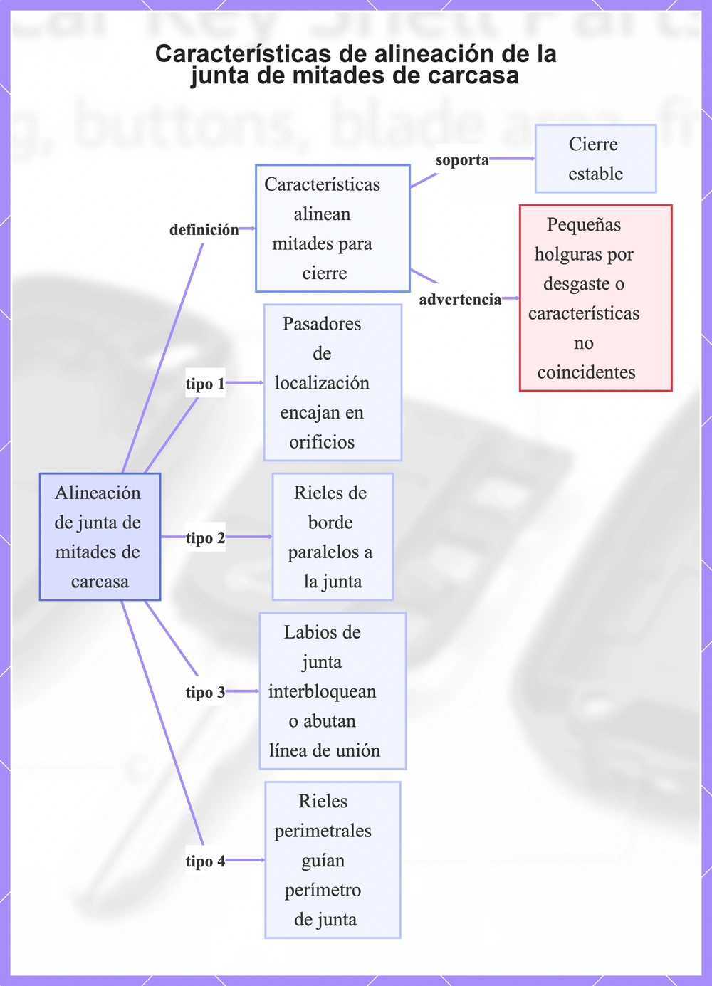 Características de alineación de la junta de mitades de carcasa