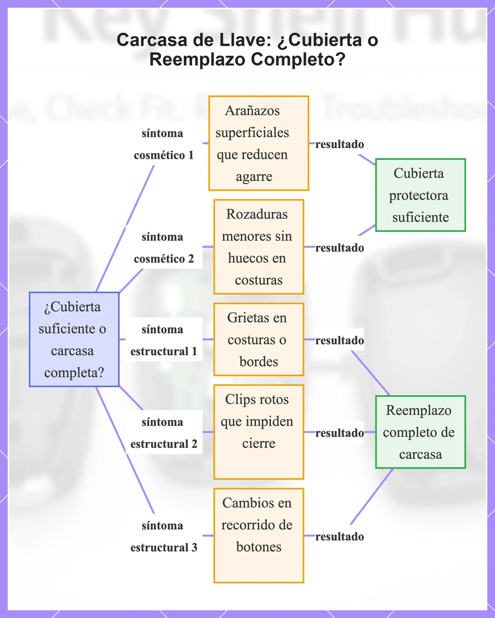 Carcasa de Llave: ¿Cubierta o Reemplazo Completo?