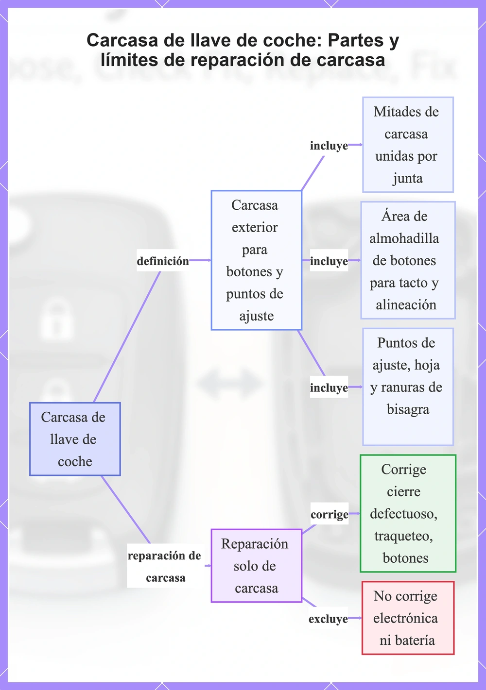 Carcasa de llave de coche: Partes y límites de reparación de carcasa