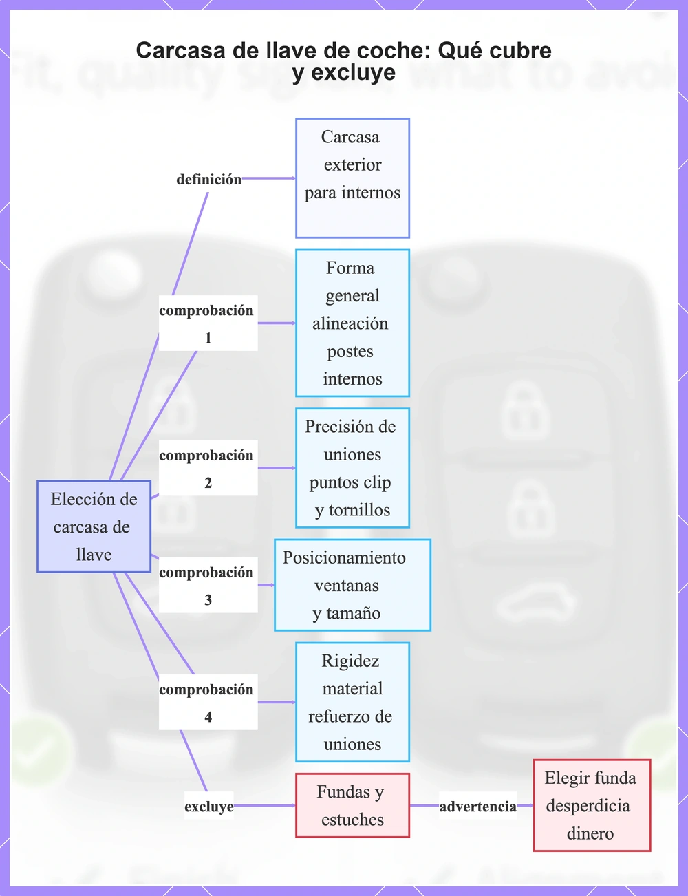 Carcasa de llave de coche: Qué cubre y excluye