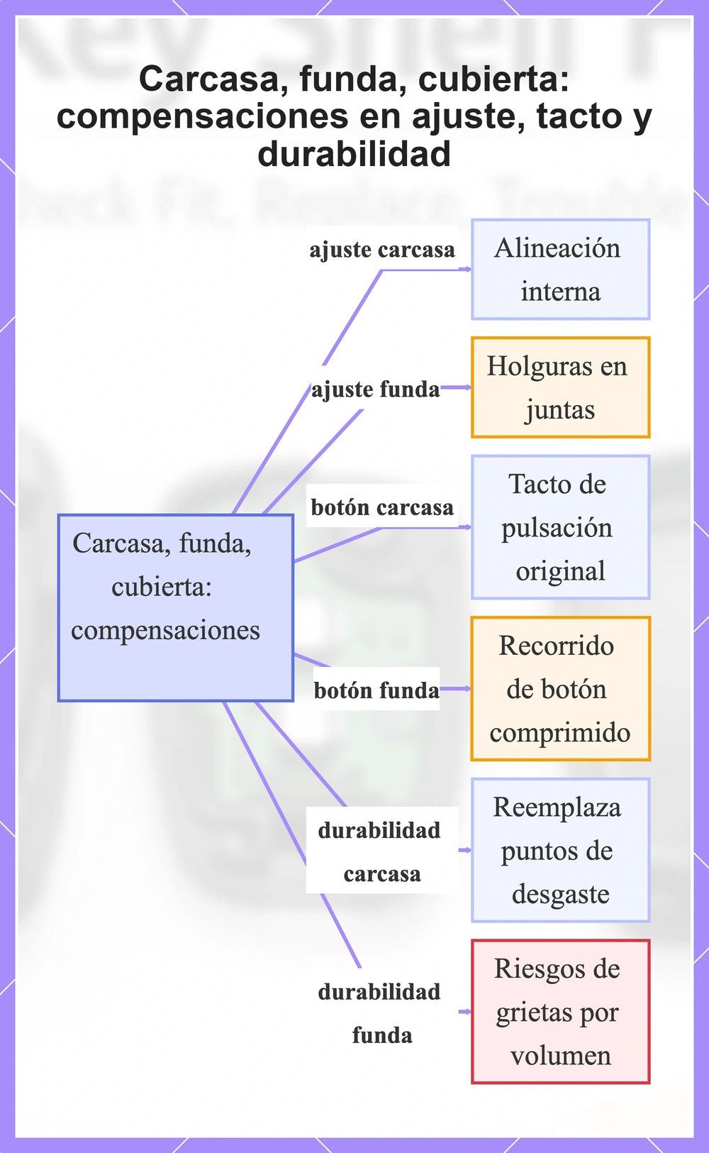 Carcasa, funda, cubierta: compensaciones en ajuste, tacto y durabilidad