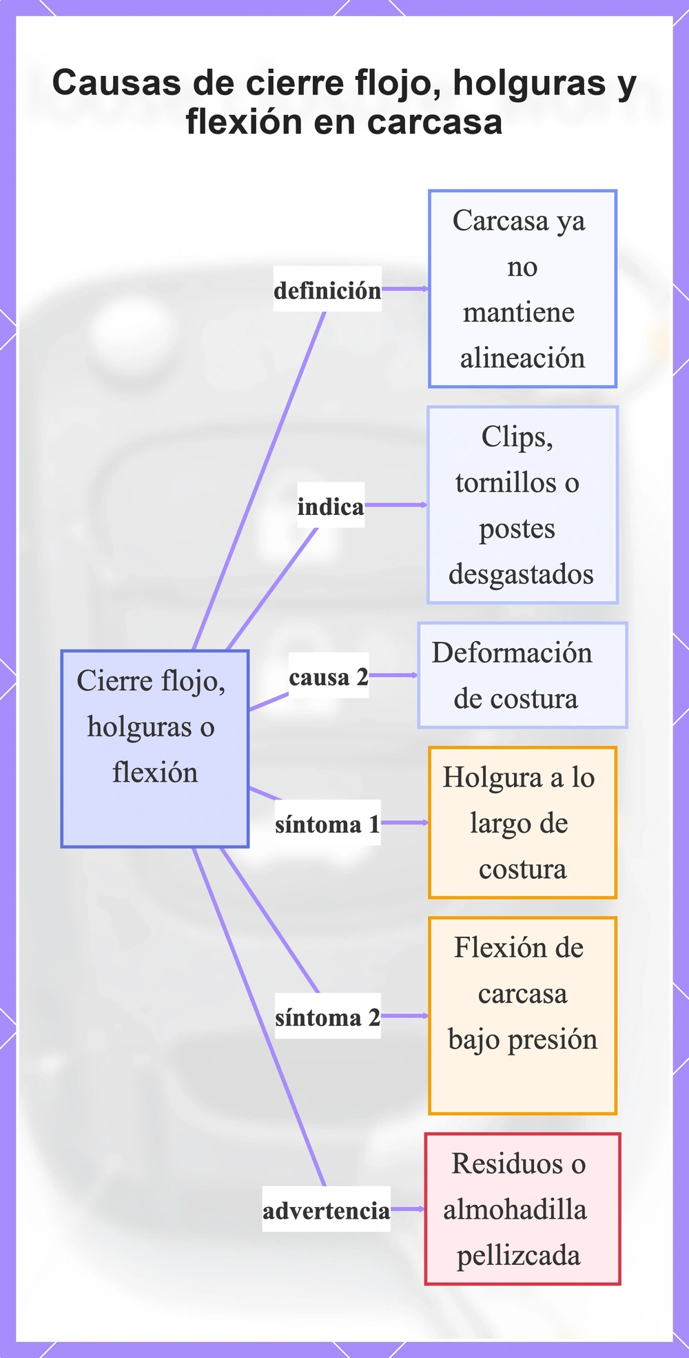Causas de cierre flojo, holguras y flexión en carcasa