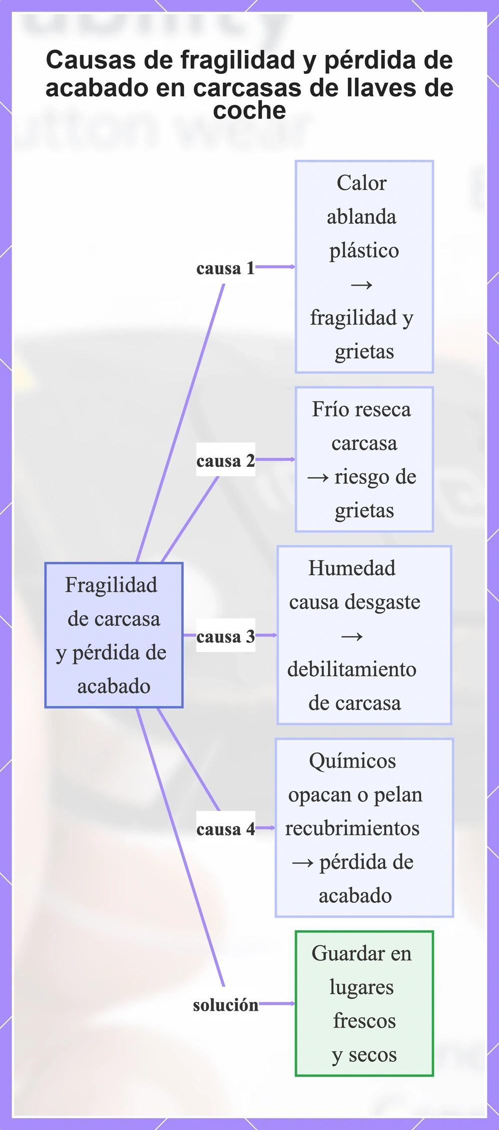 Causas de fragilidad y pérdida de acabado en carcasas de llaves de coche