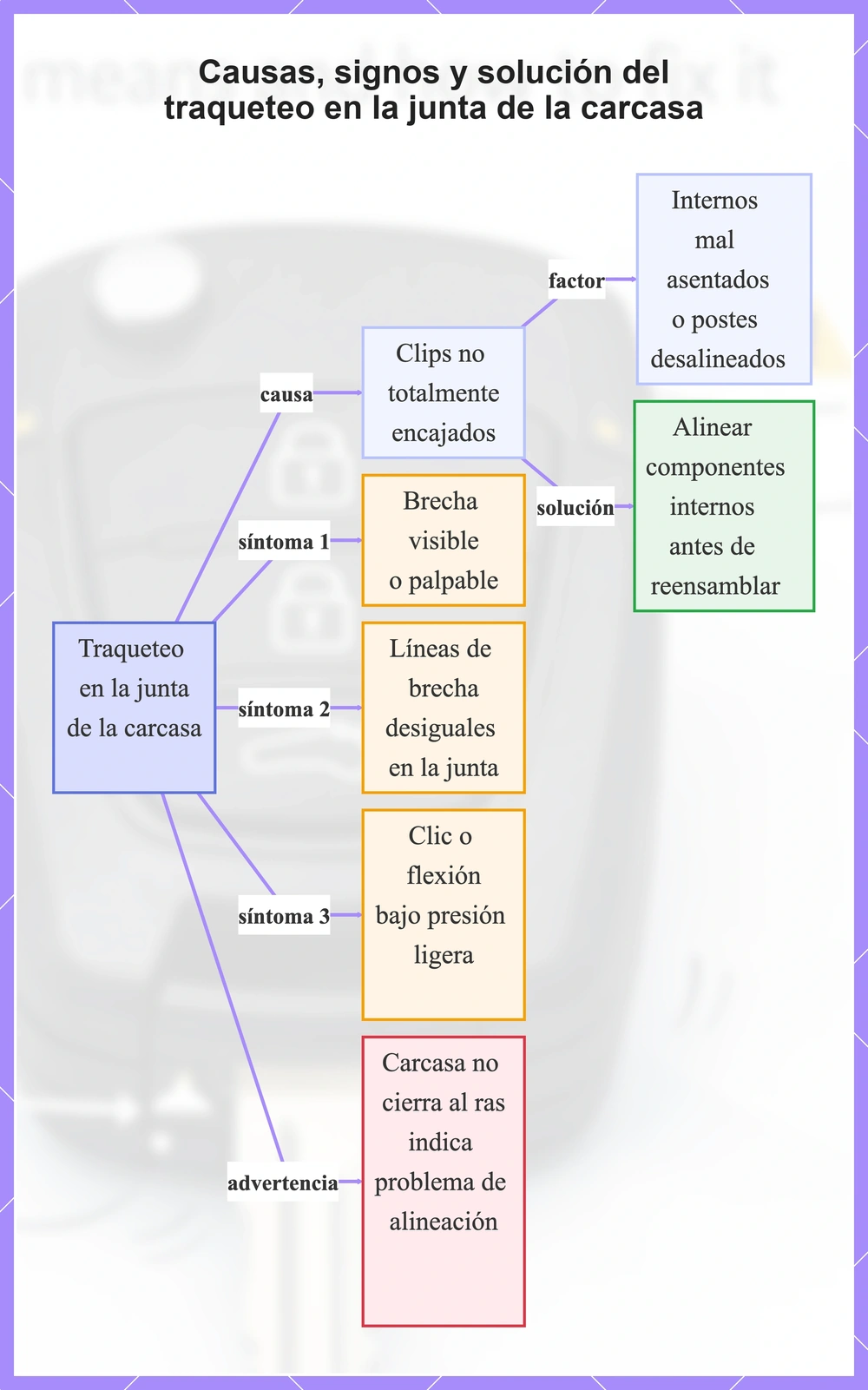 Causas, signos y solución del traqueteo en la junta de la carcasa