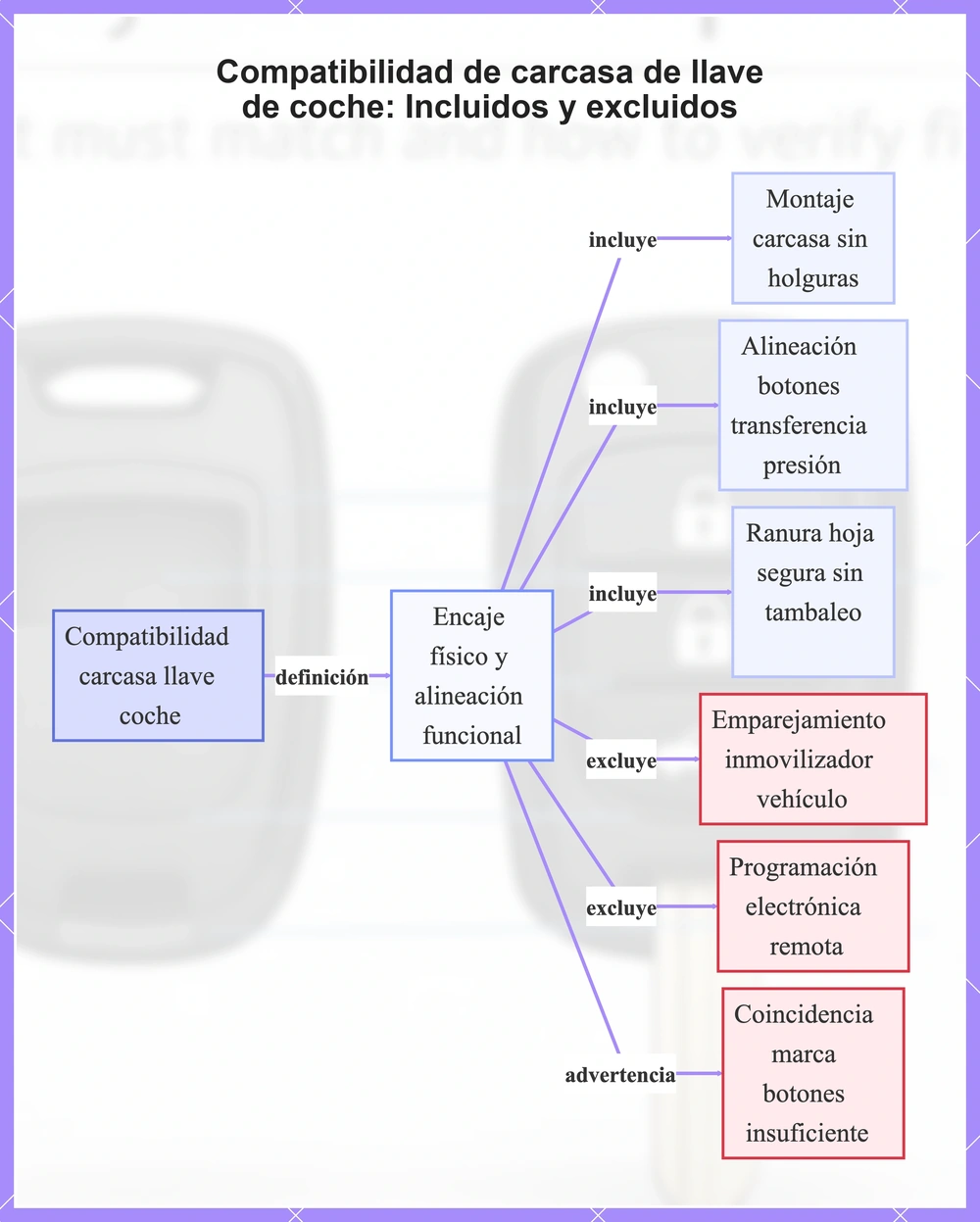 Compatibilidad de carcasa de llave de coche: Incluidos y excluidos