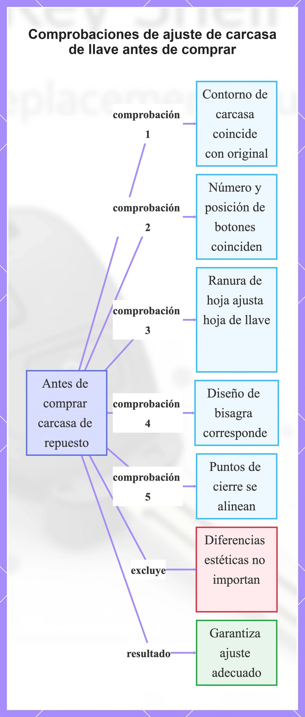 Comprobaciones de ajuste de carcasa de llave antes de comprar