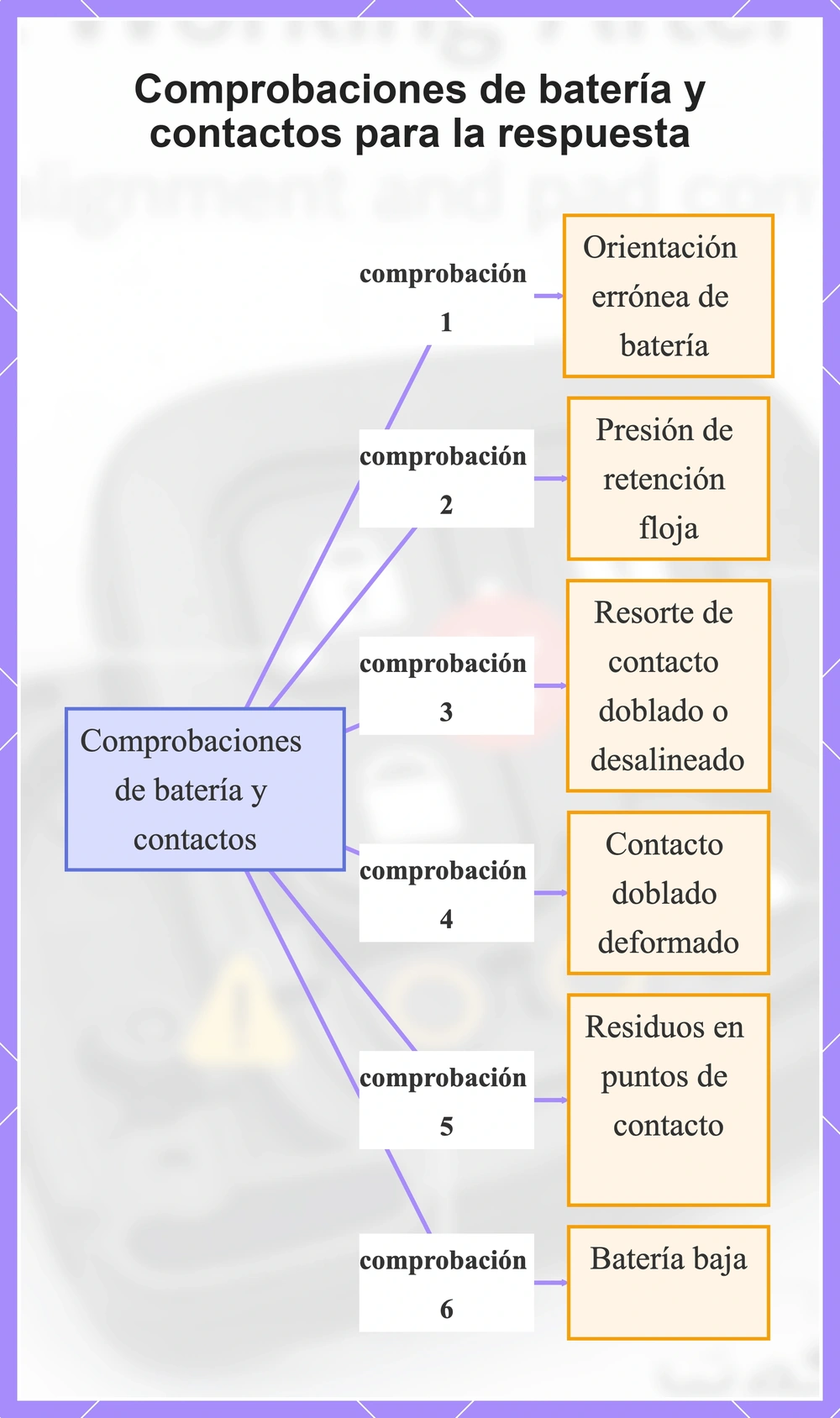 Comprobaciones de batería y contactos para la respuesta