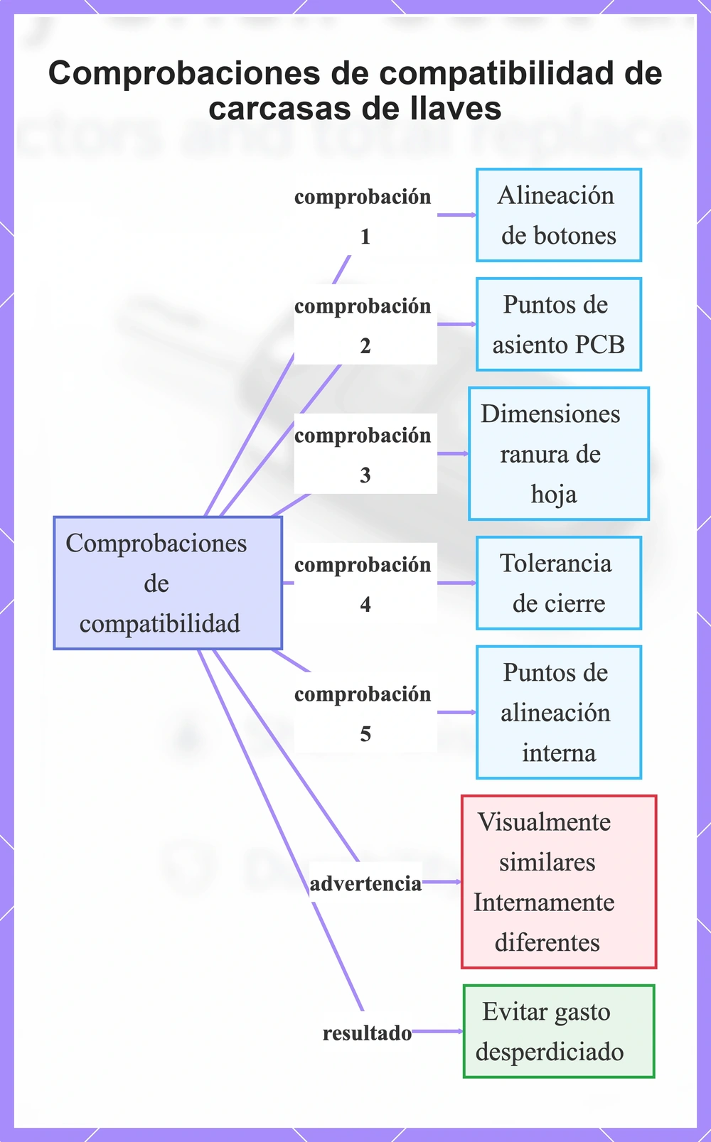 Comprobaciones de compatibilidad de carcasas de llaves