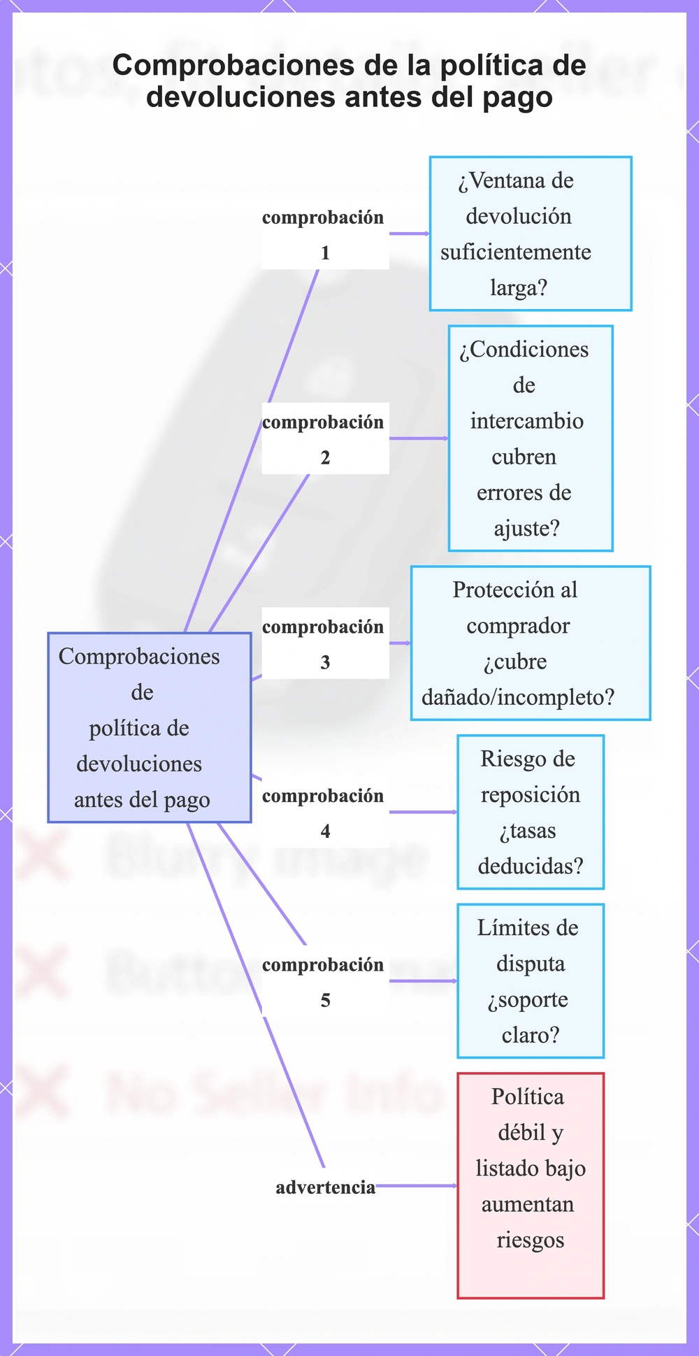 Comprobaciones de la política de devoluciones antes del pago