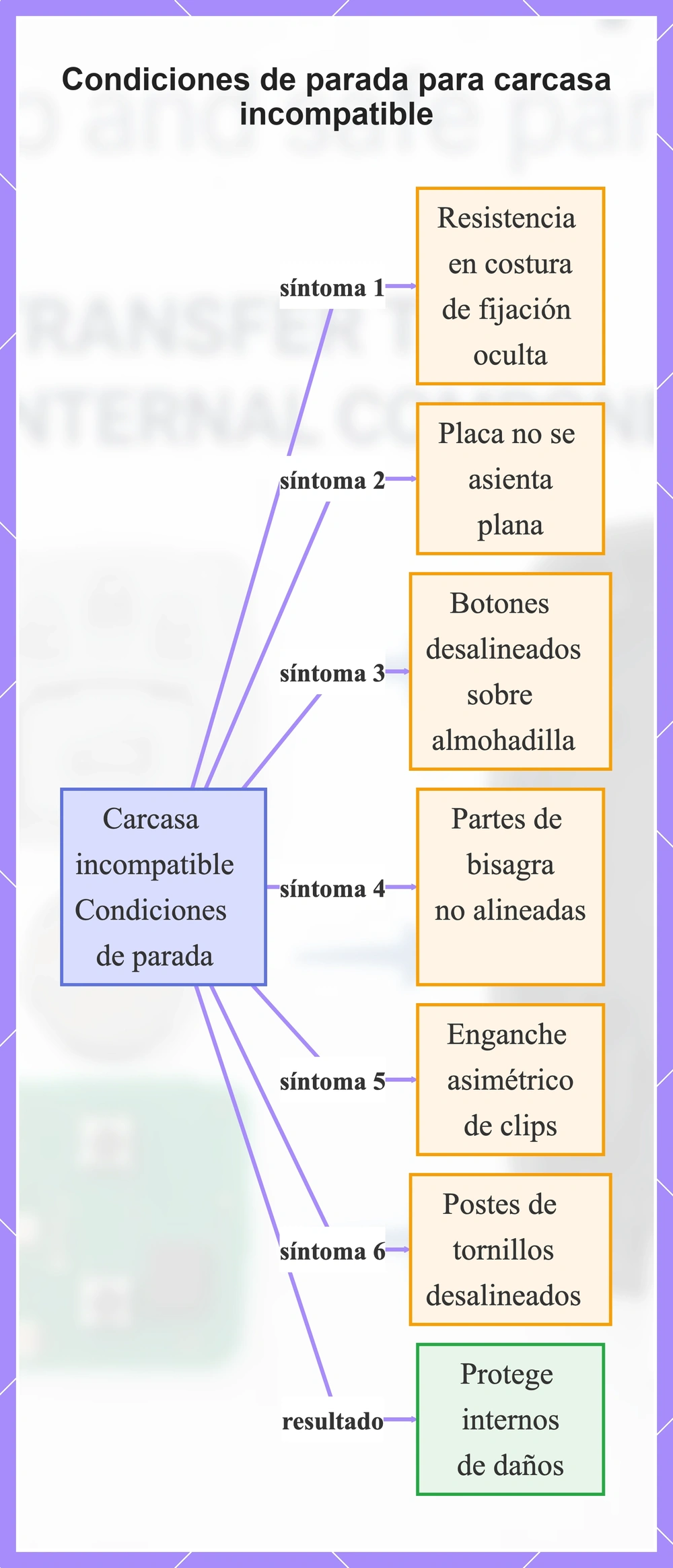 Condiciones de parada para carcasa incompatible