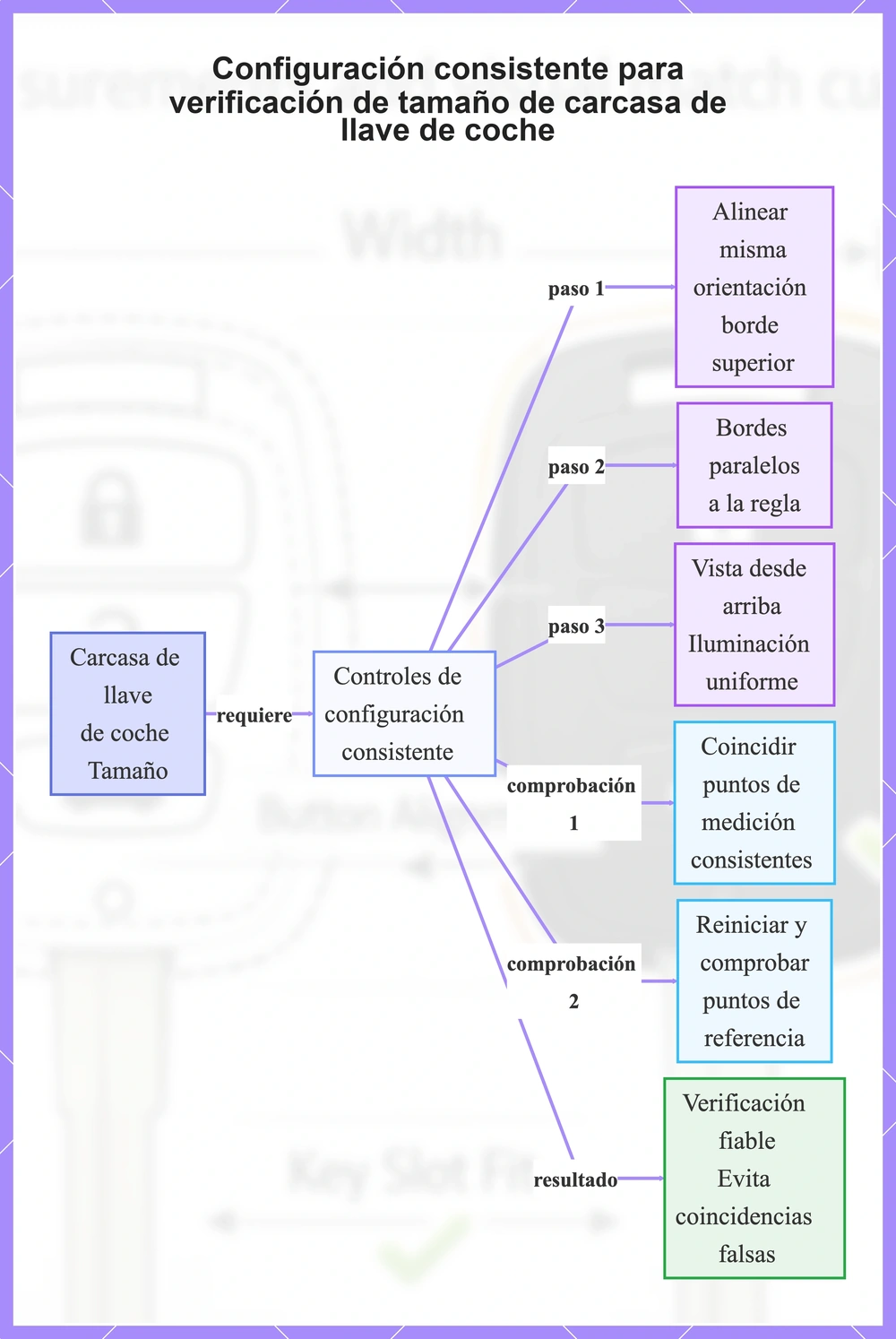 Configuración consistente para verificación de tamaño de carcasa de llave de coche