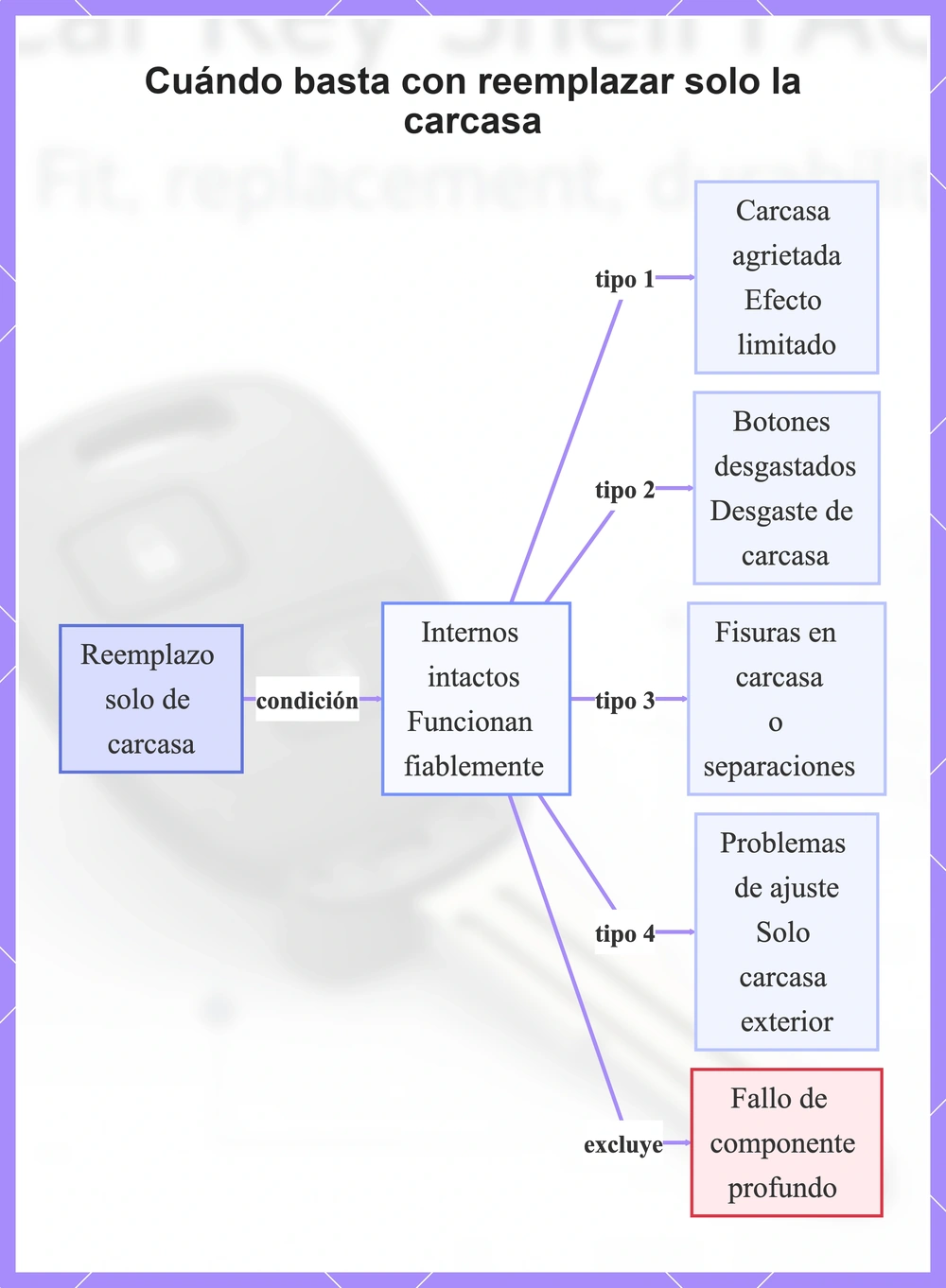 Cuándo basta con reemplazar solo la carcasa