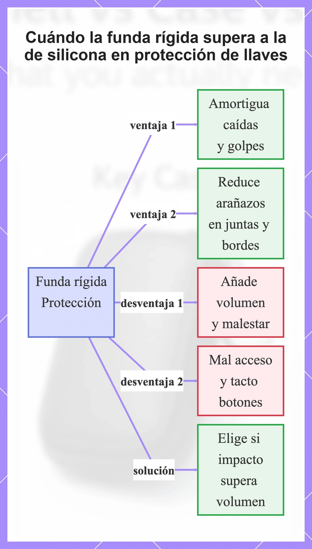 Cuándo la funda rígida supera a la de silicona en protección de llaves