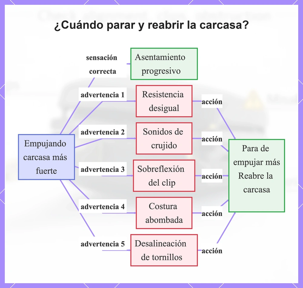 ¿Cuándo parar y reabrir la carcasa?