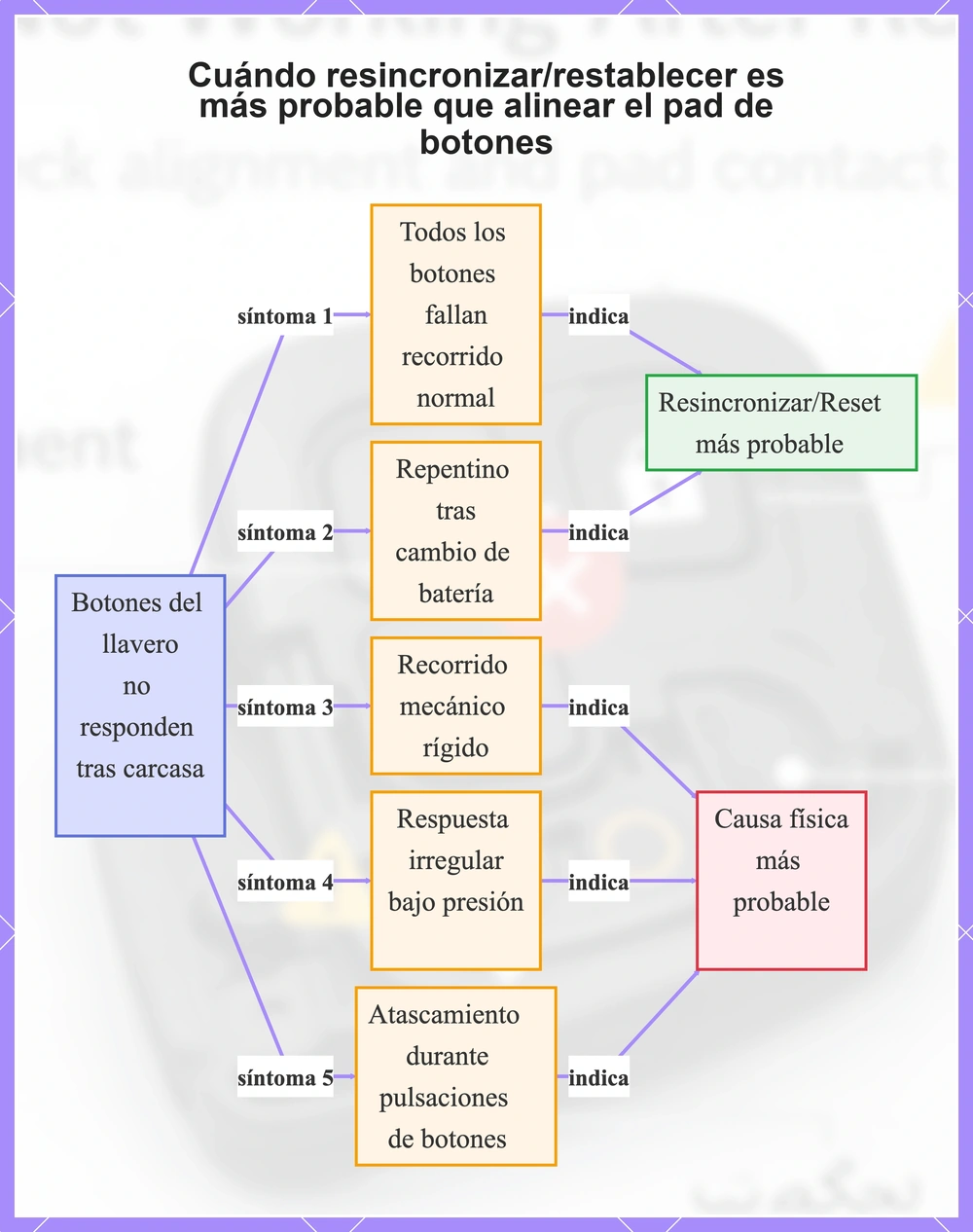 Cuándo resincronizar/restablecer es más probable que alinear el pad de botones