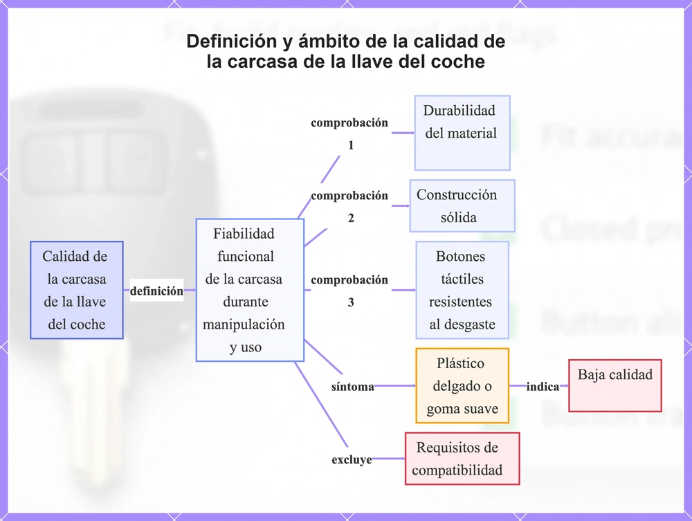 Definición y ámbito de la calidad de la carcasa de la llave del coche