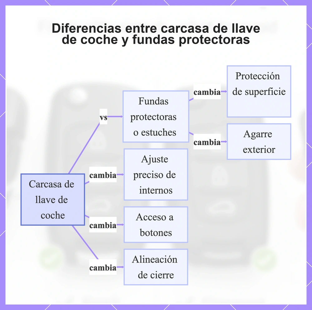 Diferencias entre carcasa de llave de coche y fundas protectoras