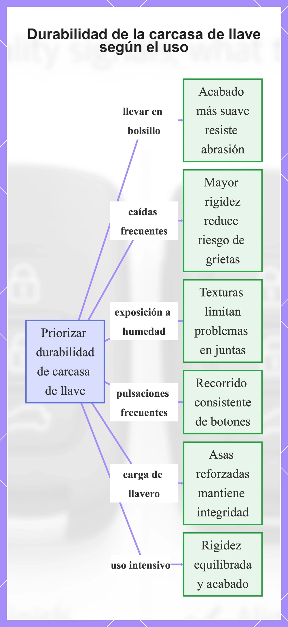 Durabilidad de la carcasa de llave según el uso