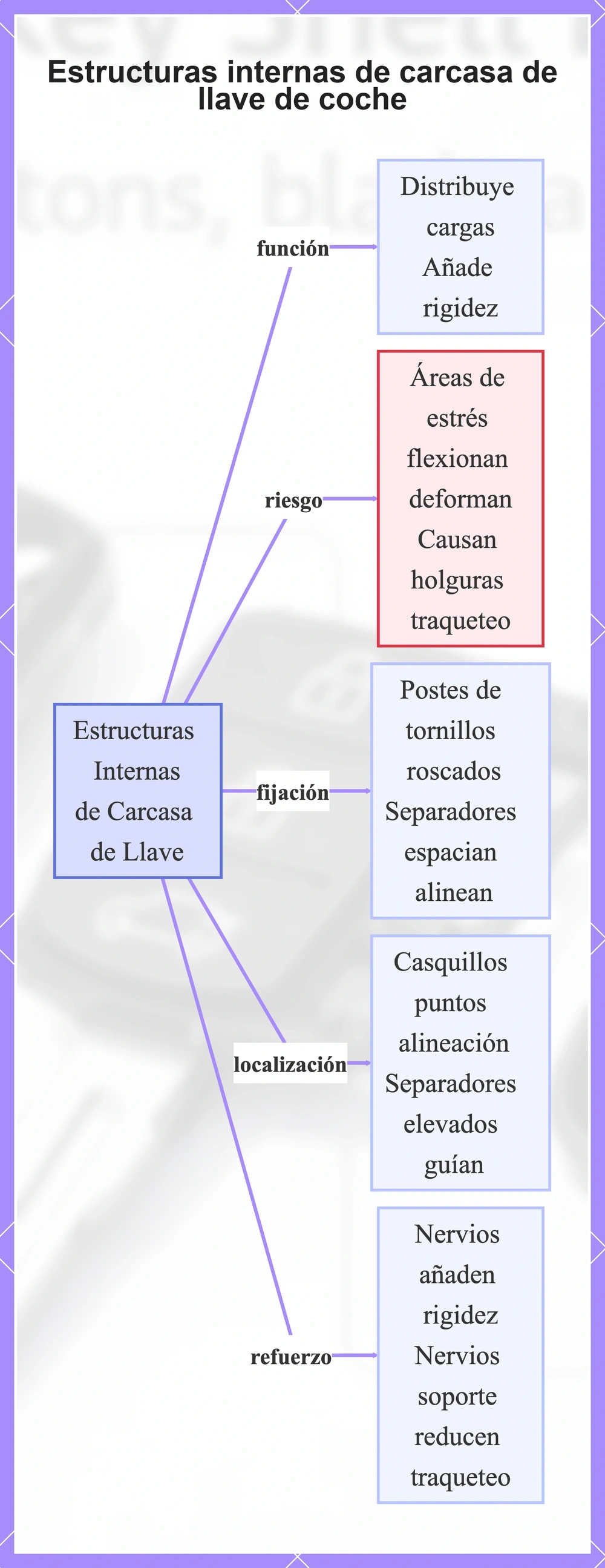 Estructuras internas de carcasa de llave de coche