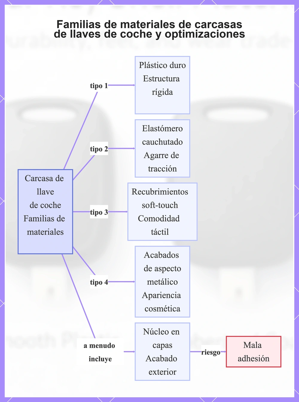 Familias de materiales de carcasas de llaves de coche y optimizaciones