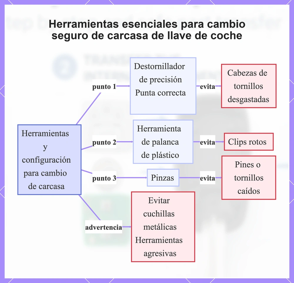 Herramientas esenciales para cambio seguro de carcasa de llave de coche