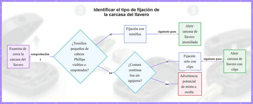 Identificar el tipo de fijación de la carcasa del llavero