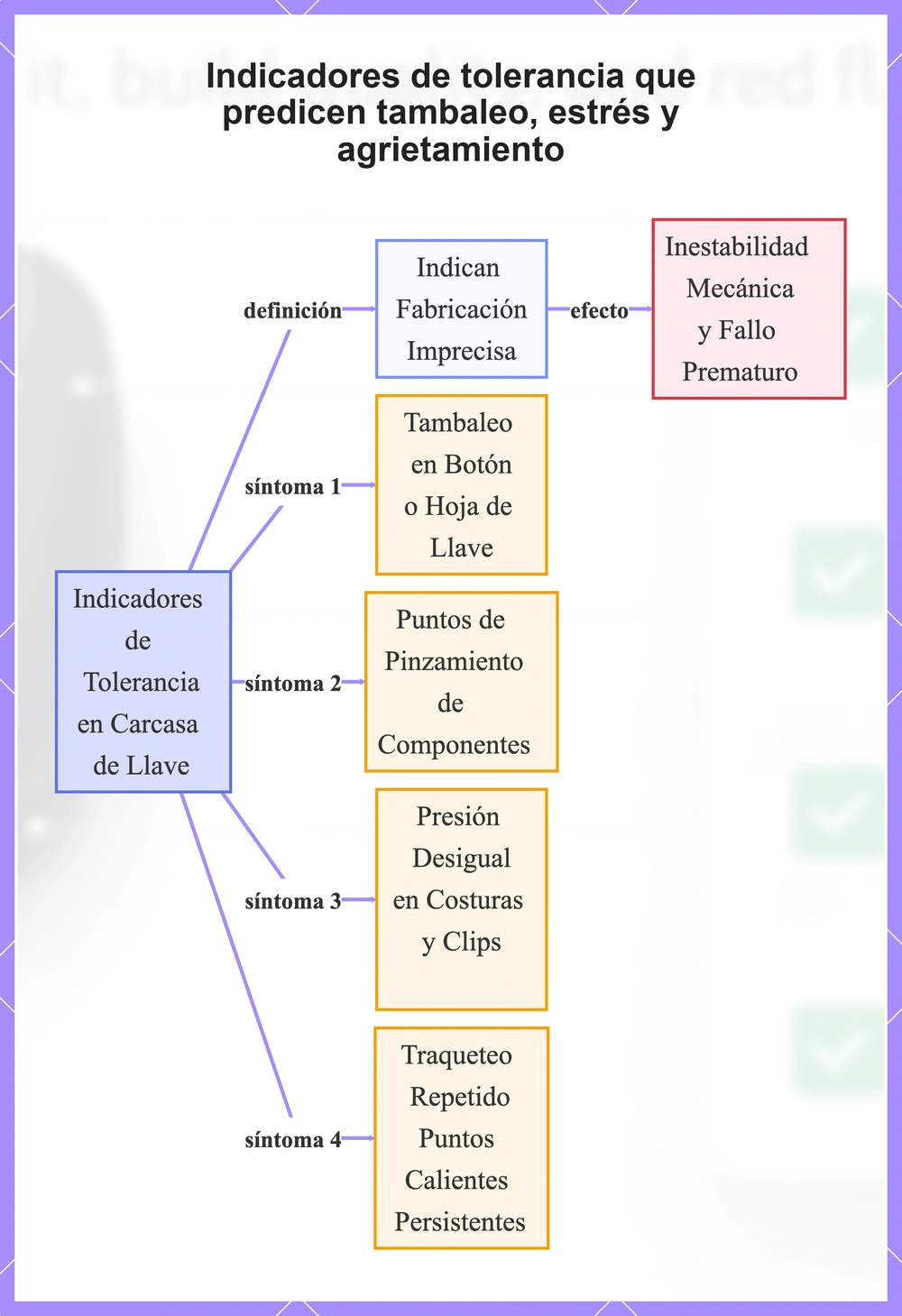Indicadores de tolerancia que predicen tambaleo, estrés y agrietamiento