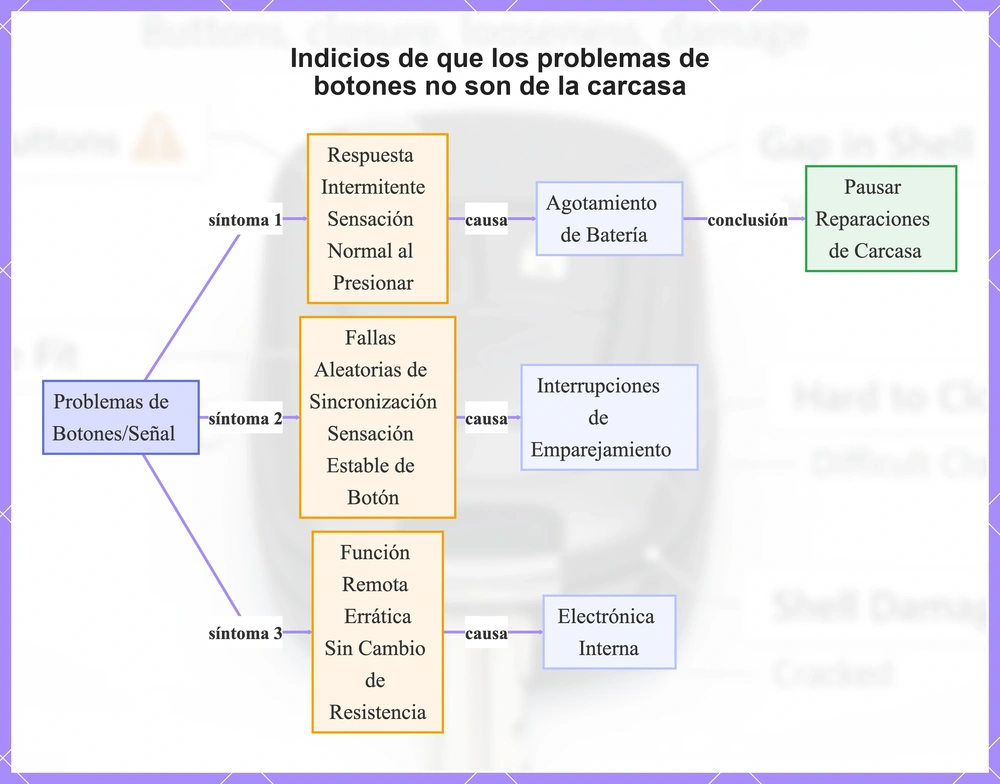 Indicios de que los problemas de botones no son de la carcasa