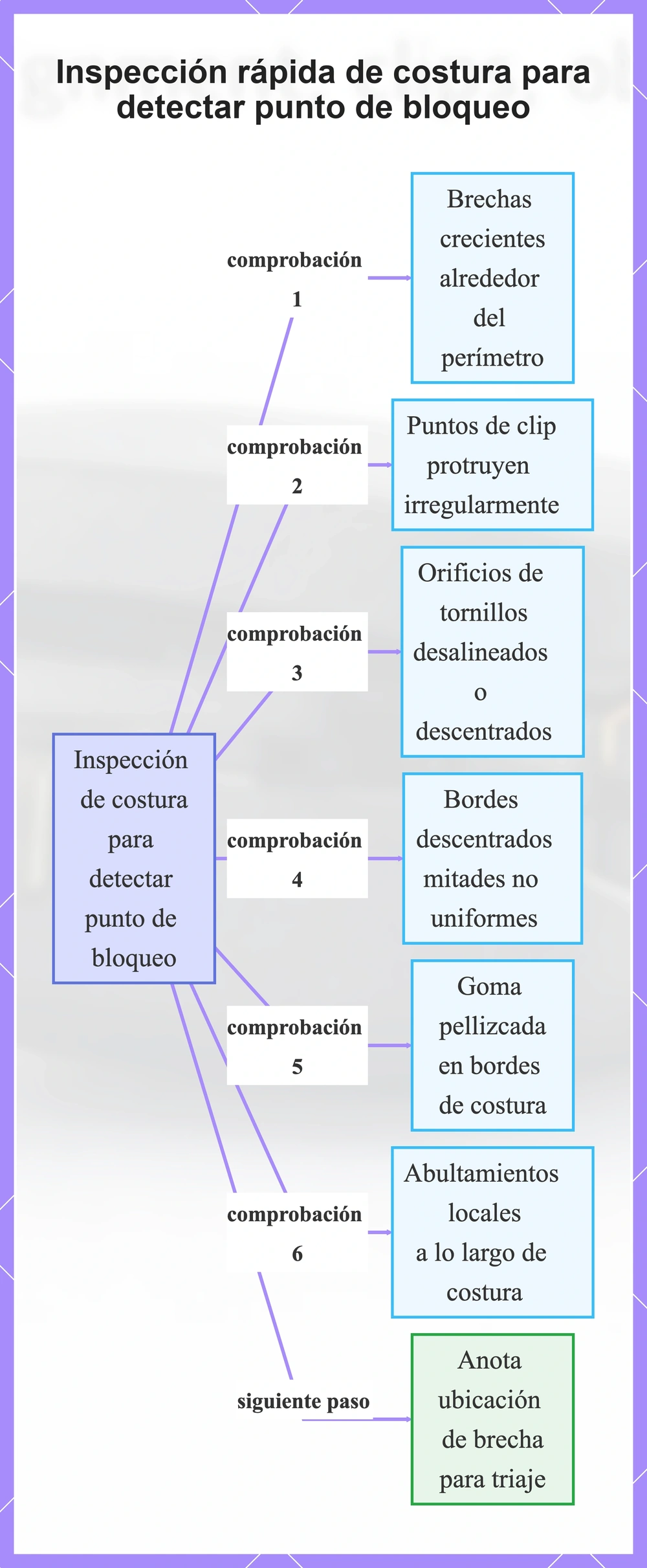 Inspección rápida de costura para detectar punto de bloqueo