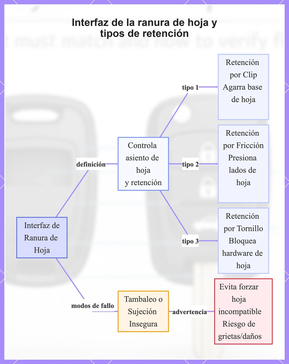 Interfaz de la ranura de hoja y tipos de retención