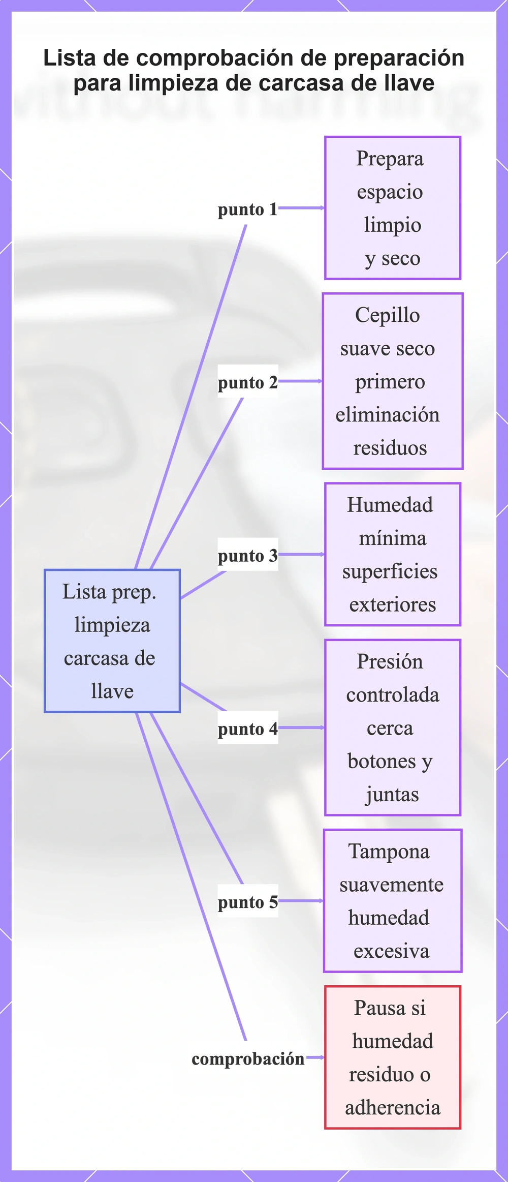 Lista de comprobación de preparación para limpieza de carcasa de llave