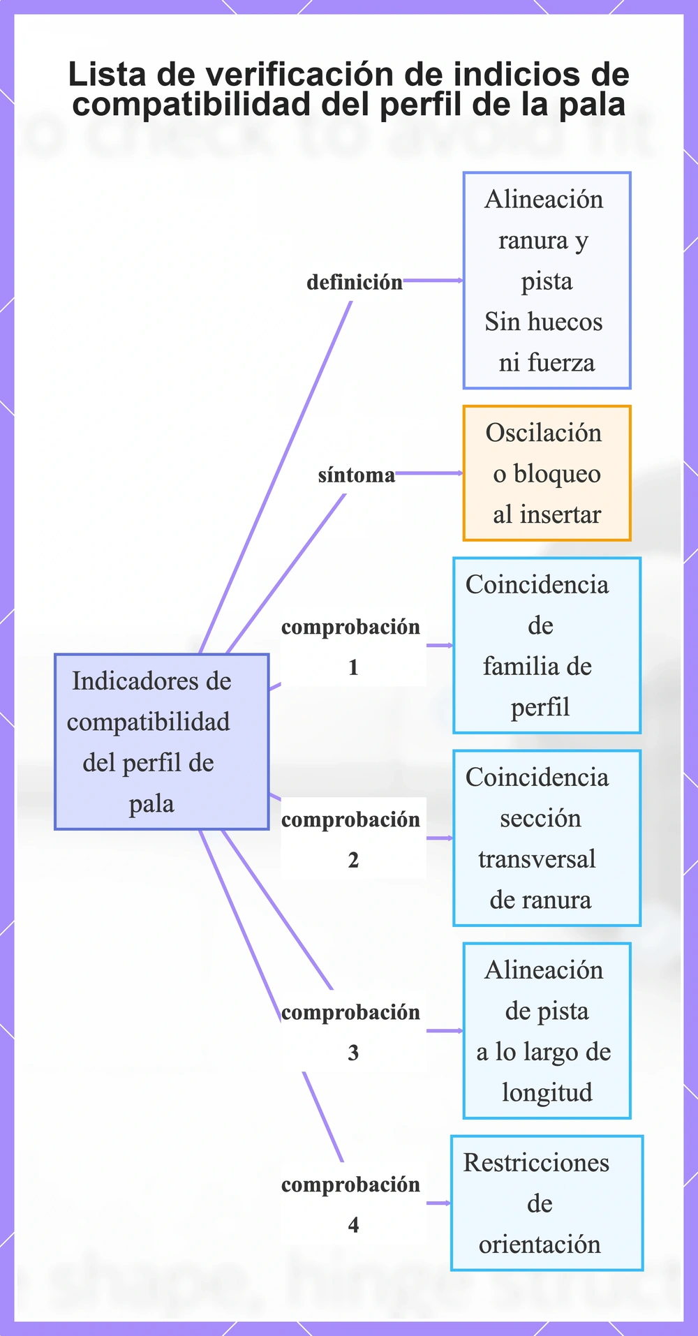 Lista de verificación de indicios de compatibilidad del perfil de la pala