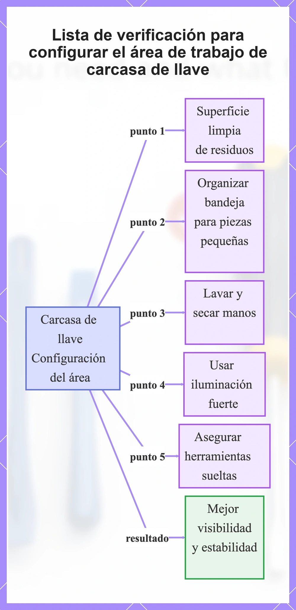 Lista de verificación para configurar el área de trabajo de carcasa de llave