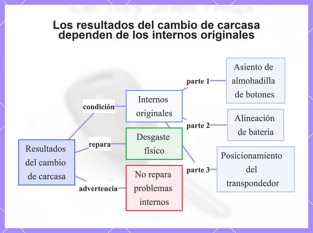 Los resultados del cambio de carcasa dependen de los internos originales