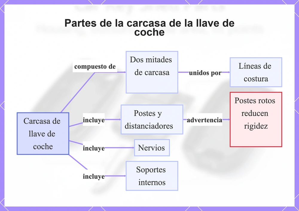 Partes de la carcasa de la llave de coche