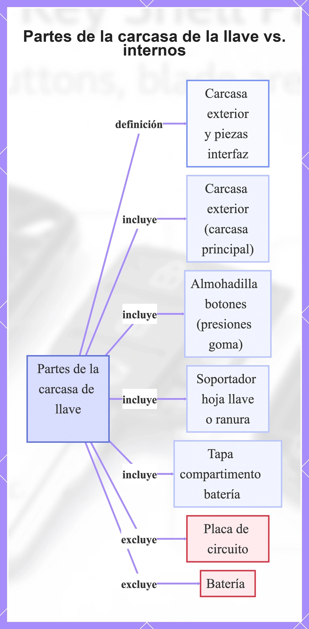 Partes de la carcasa de la llave vs. internos