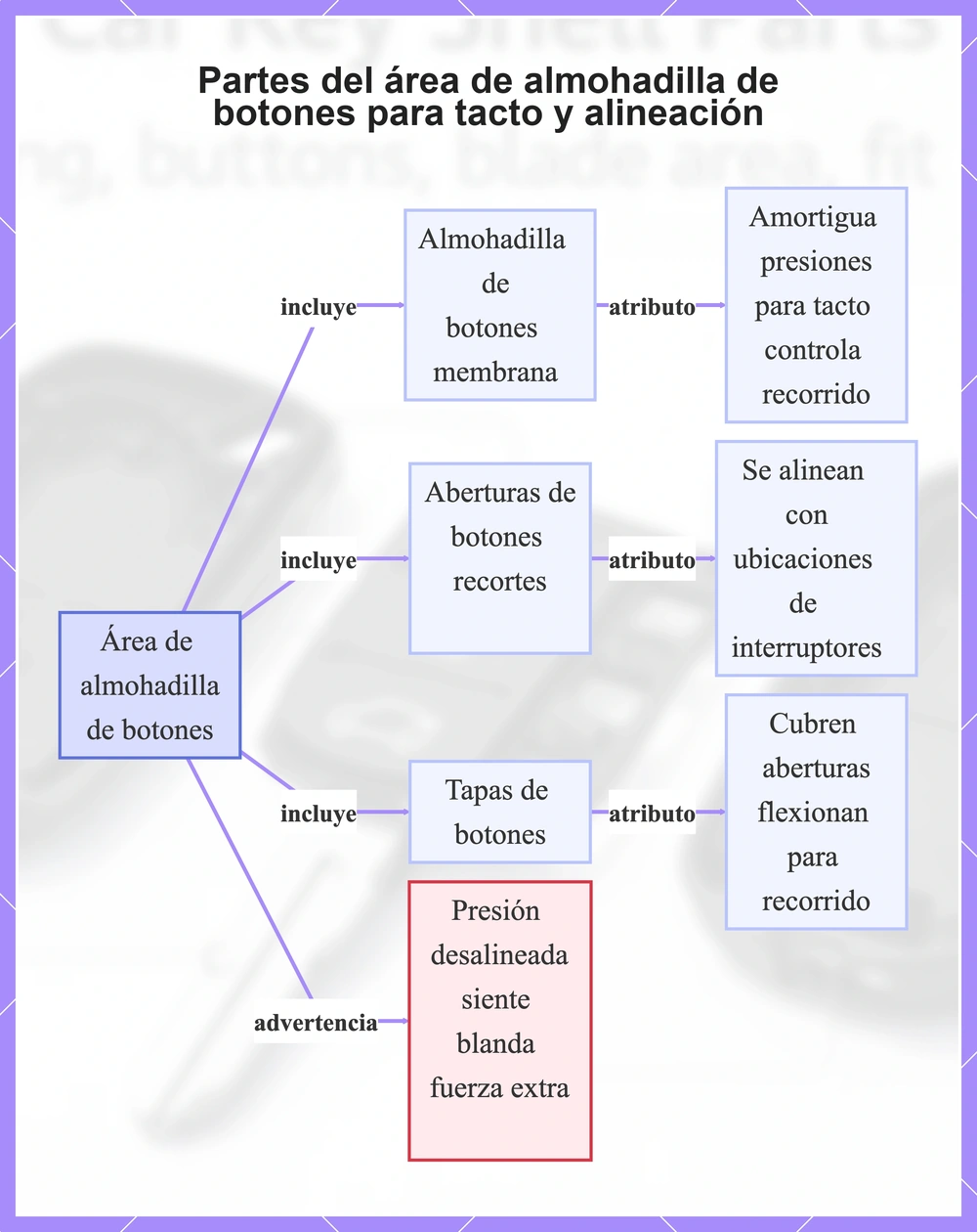 Partes del área de almohadilla de botones para tacto y alineación