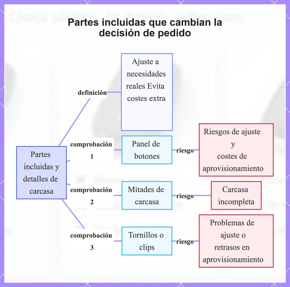 Partes incluidas que cambian la decisión de pedido