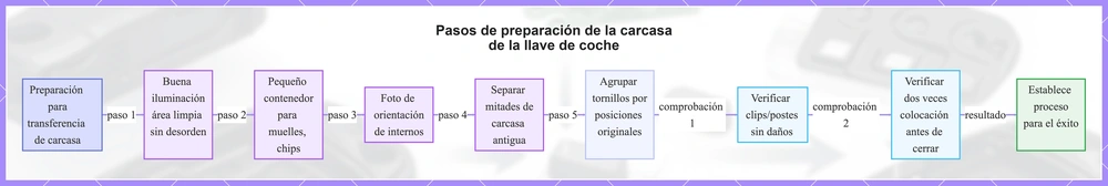 Pasos de preparación de la carcasa de la llave de coche
