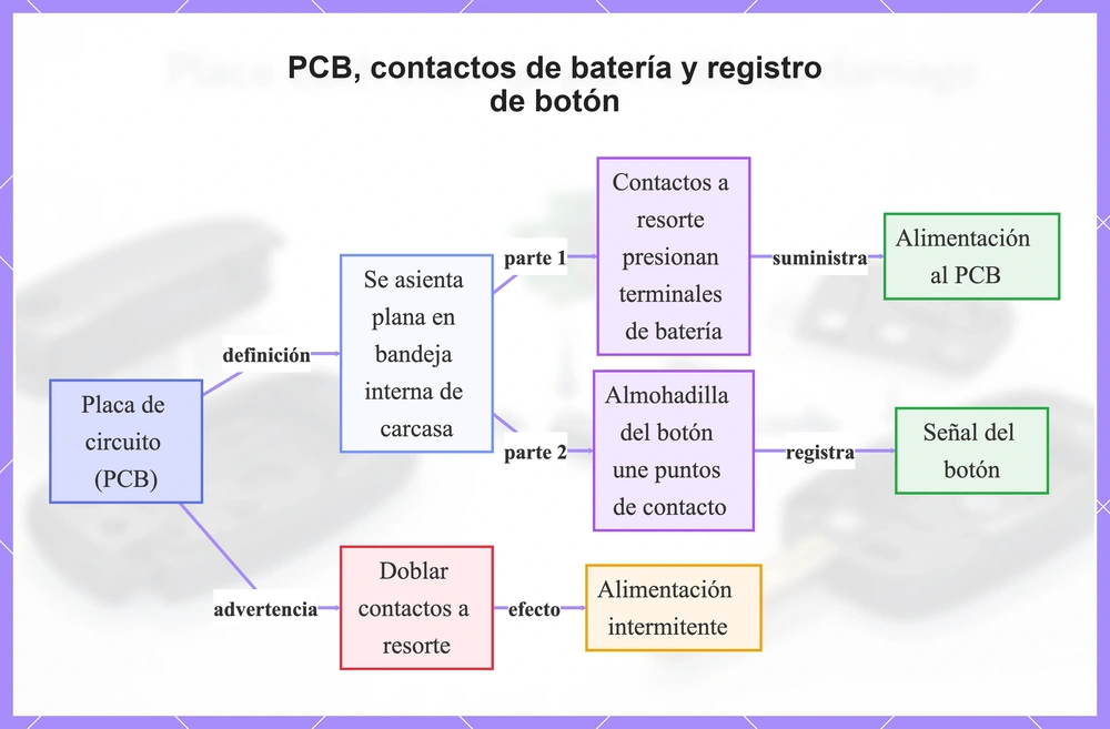 PCB, contactos de batería y registro de botón