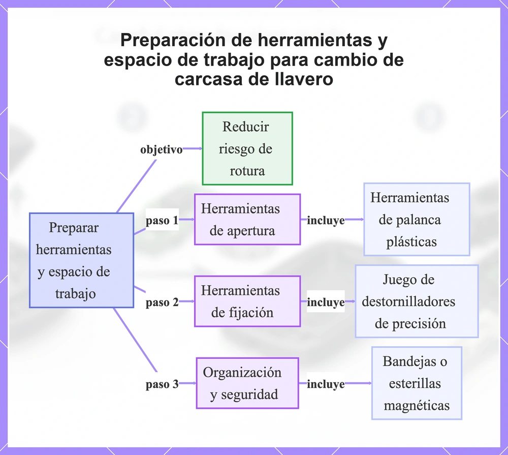 Preparación de herramientas y espacio de trabajo para cambio de carcasa de llavero