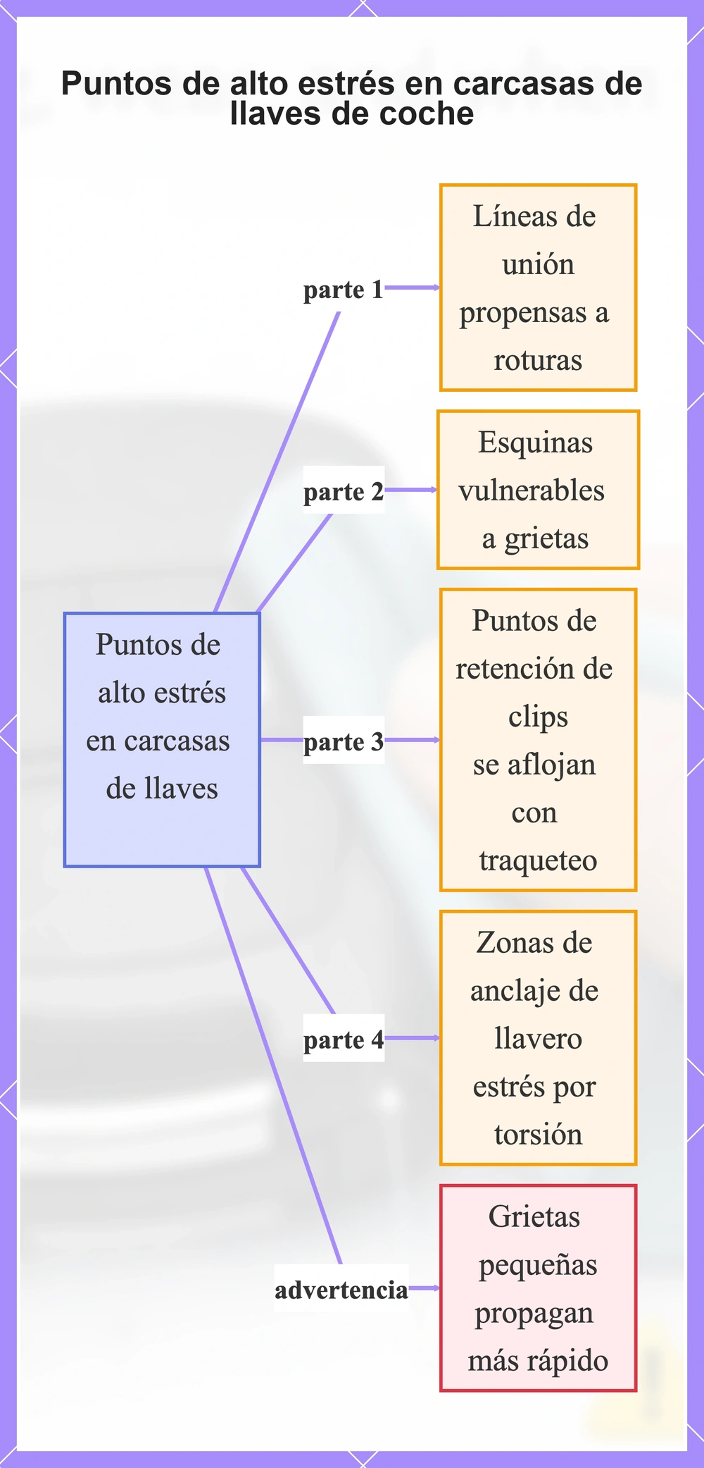 Puntos de alto estrés en carcasas de llaves de coche