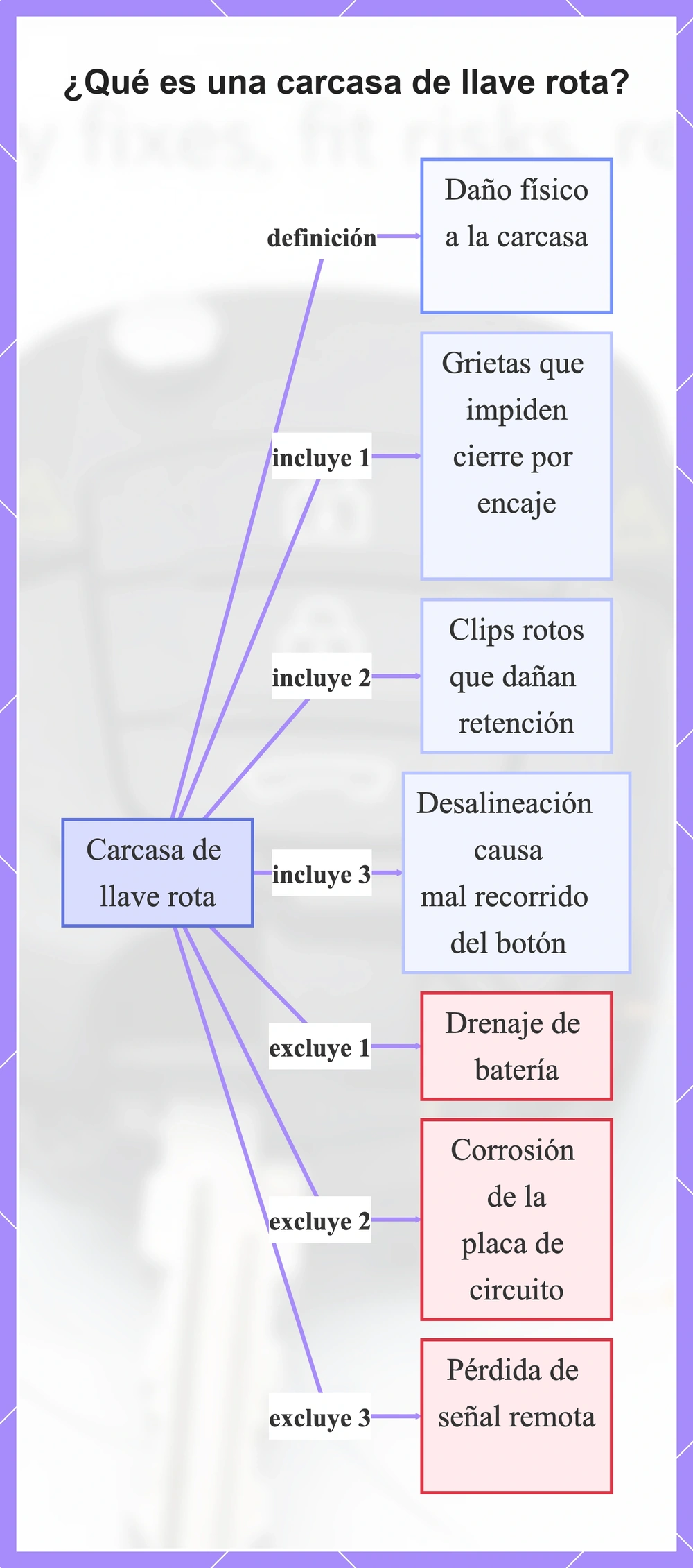 ¿Qué es una carcasa de llave rota?