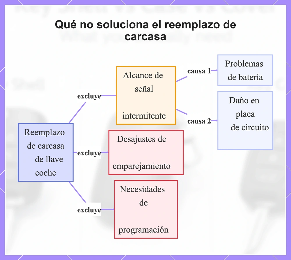 Qué no soluciona el reemplazo de carcasa